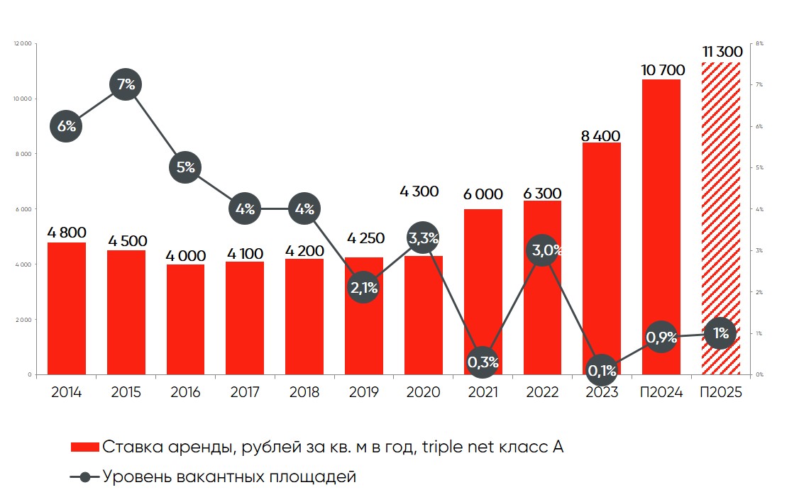 Динамика ставок аренда складов класса А в СПБ