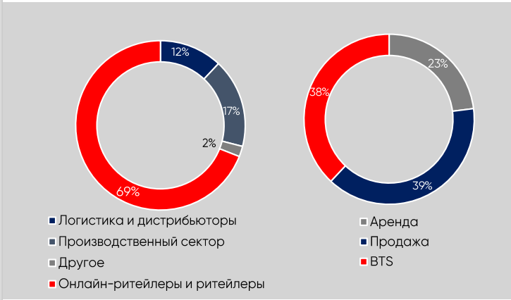 Объем сделок и драйверы складского рынка СПБ 2024