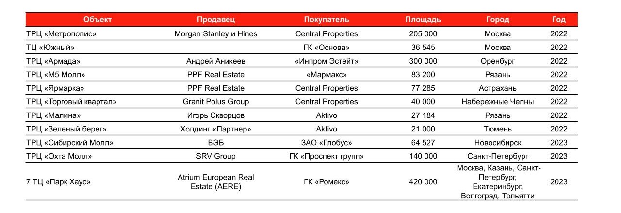 Крупнейшие сделки рынка торговой недвижимости. 2022-2023 годы. Россия