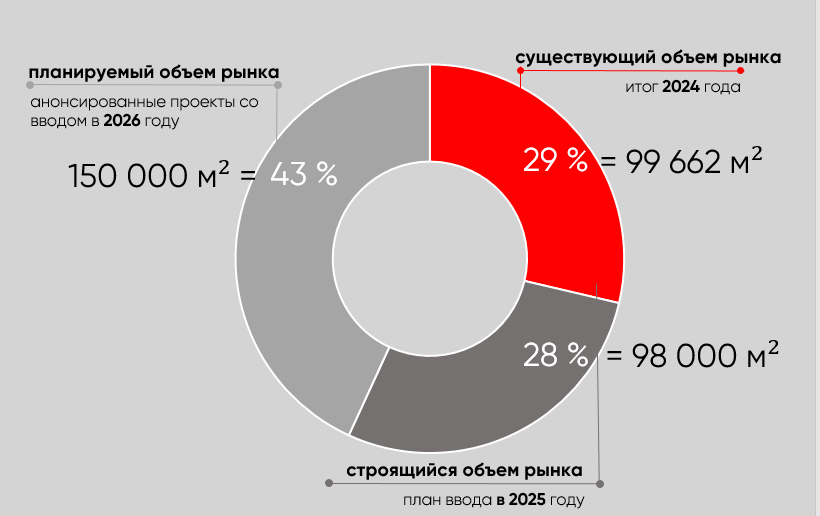 динамика прироста Light industrial в СПБ